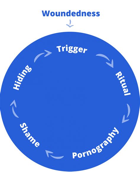 orgasm abuse|How to break shame cycle re my role in csa 